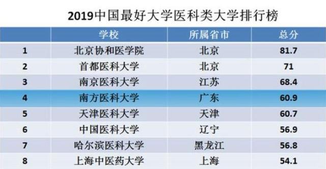 廣東省內最厲害的醫科大學,排進全國前五,實力媲美211大學