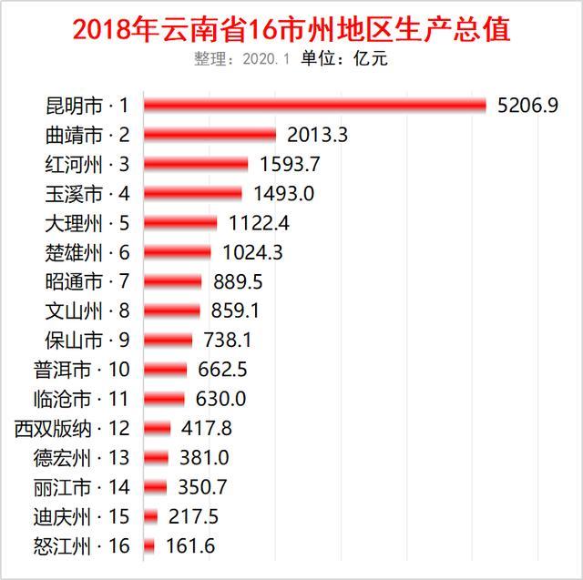 普洱市gdp_云南“名不副实”的城市：面积相当六个广州,GDP却不满千亿(2)