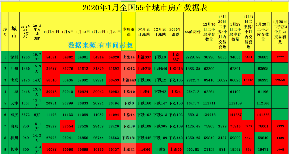 武汉房价排名2020_这些城市房价跌了!武汉上榜2020年交易规模最大城市(2)
