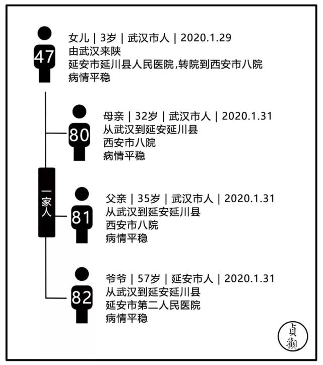 还需要注意的是,2月5日西安市雁塔区,未央区疫情防控指挥部均发布通告