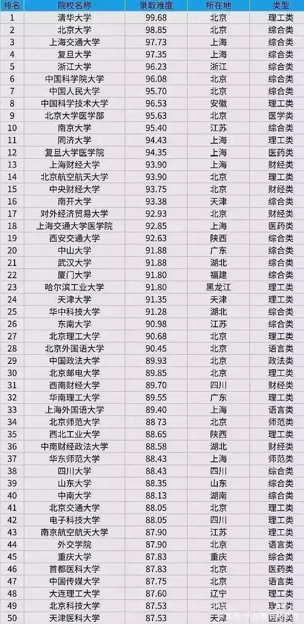 全国高校考研难度排行榜Top100出炉!看看你的方针难度有多大_腾讯…(2023己更新)插图1