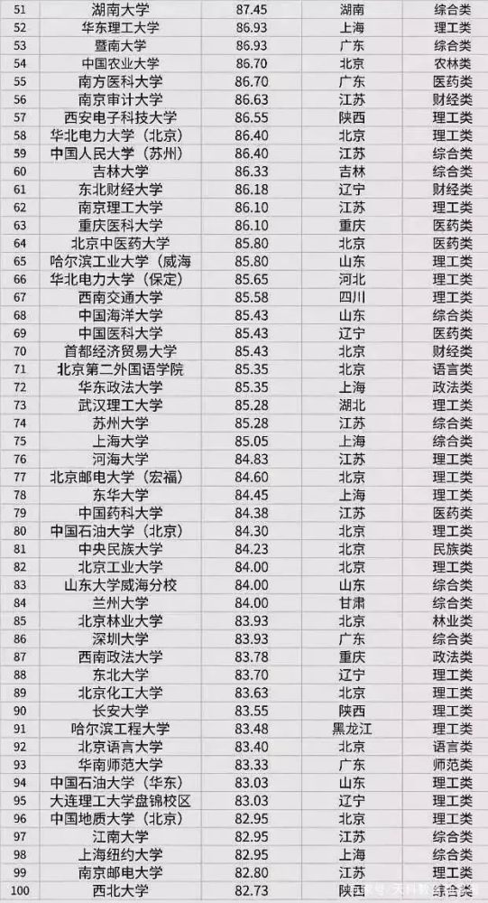 全国高校考研难度排行榜Top100出炉!看看你的方针难度有多大_腾讯…(2023己更新)插图2