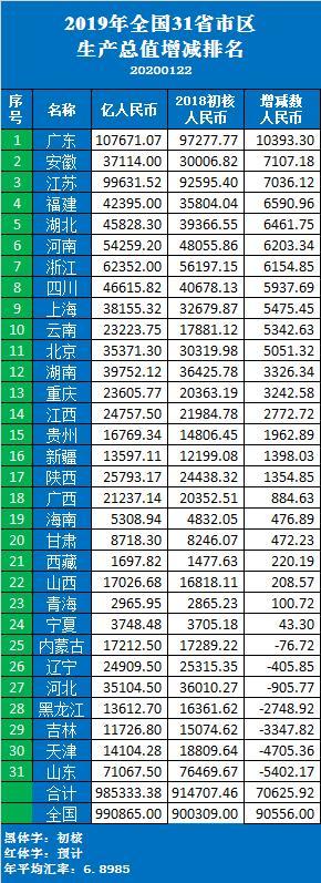 2019安徽省GDP惊人 增量全国第二 合肥破万亿？