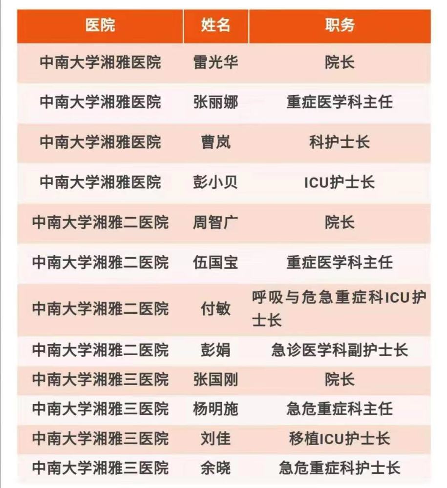 人民网长沙2月1日电 2月1日,中南大学湘雅医院,湘雅二医院,湘雅三医院