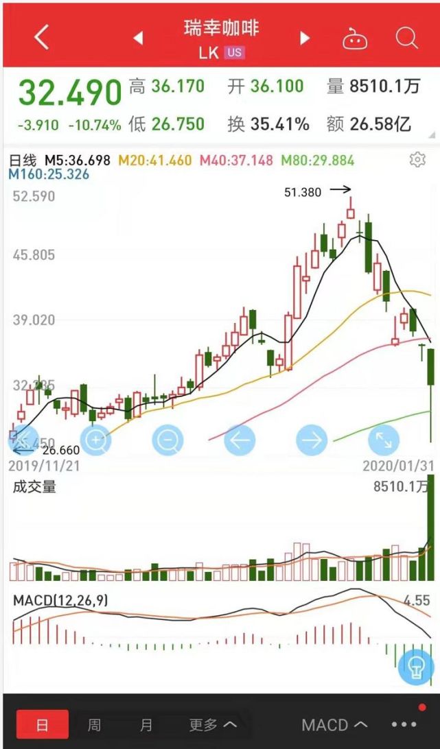 中国版星巴克遭海外头号空头硬刚 一万小时录像 页报告都说了啥 财经 腾讯网