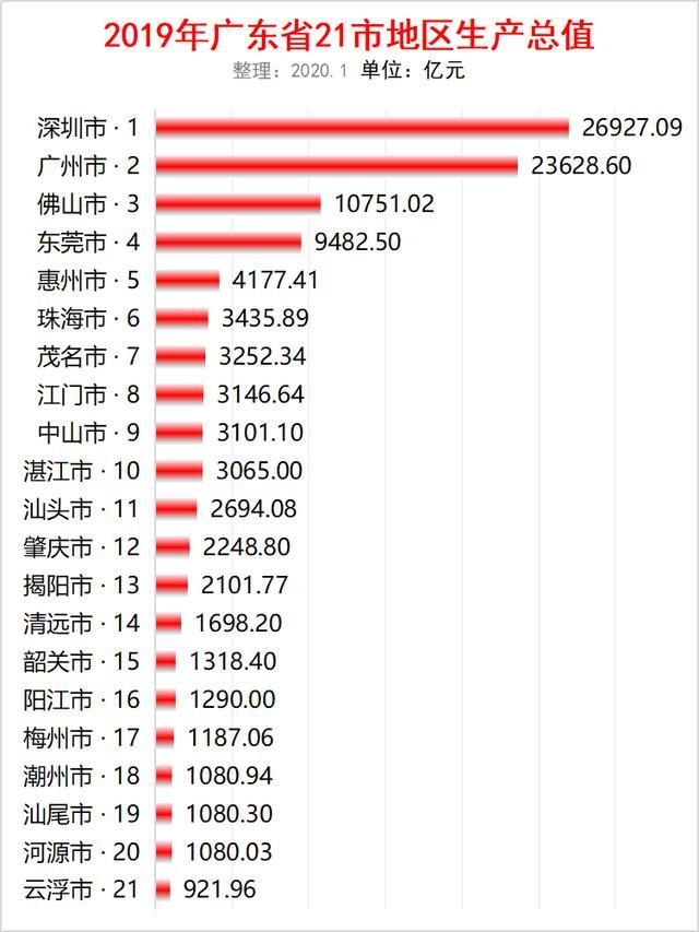 广东2019年gdp_广东惠州市下辖2个区、3个县,19年GDP总值突破1200亿元的有哪些(2)