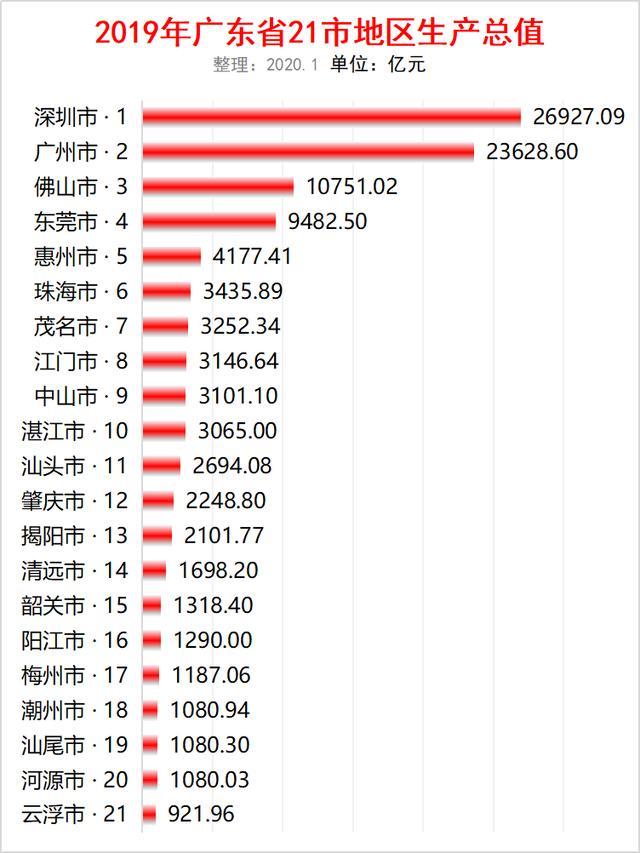 2019佛山gdp_2019年广东省县市区人均GDP排名南山区超40万元居第一顺德区第二...(2)