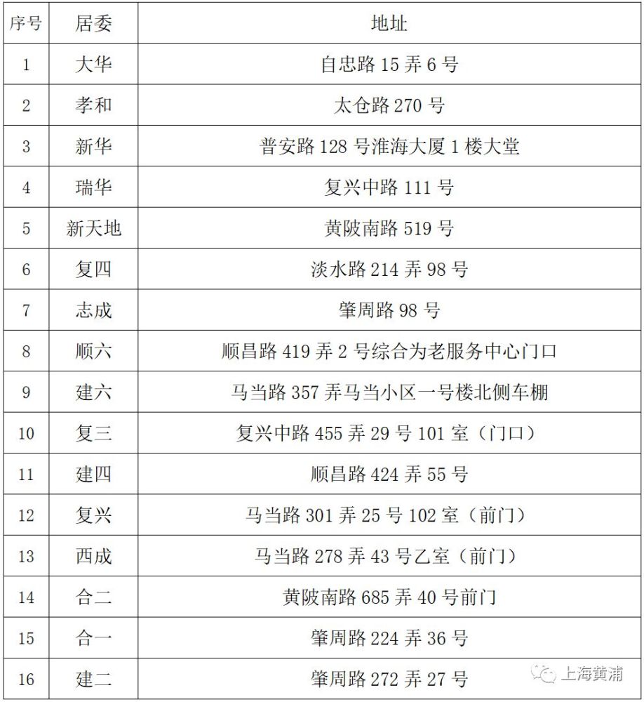 收藏!黃浦區各街道購買口罩預約登記地址一覽