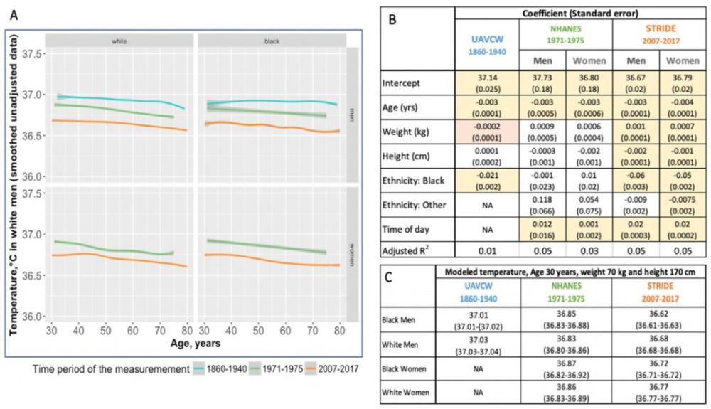 真的不是37 了 多项研究发现人类体温一直在下降 腾讯新闻