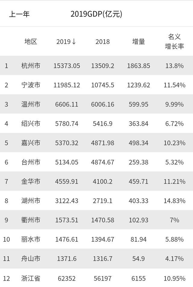 台州gdp_浙江一个县市,由台州代管,GDP超5000亿,连续2年入选百强