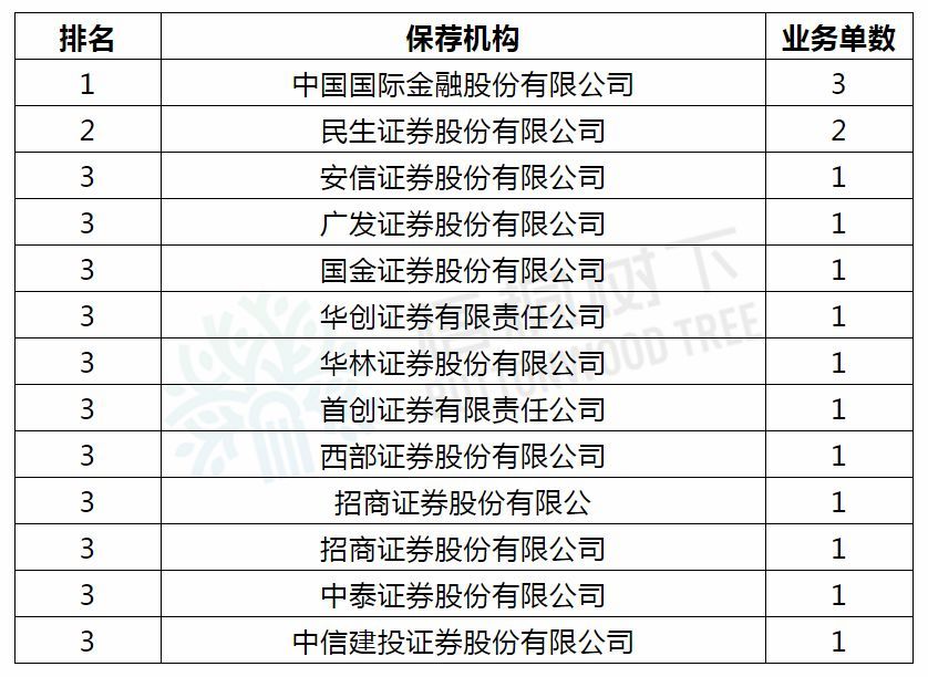 2020ipo中介机构排名_A股2020年1-10月IPO中介机构排名:中信建投居榜首(2)