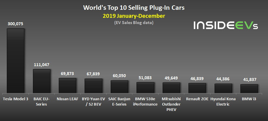 2019年全球十大畅销电动车：Model 3领先第二名两倍多