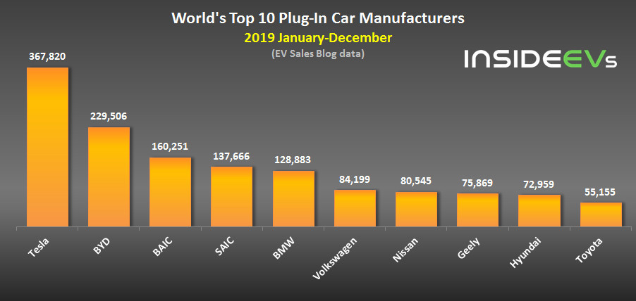 2019年全球十大畅销电动车：Model 3领先第二名两倍多