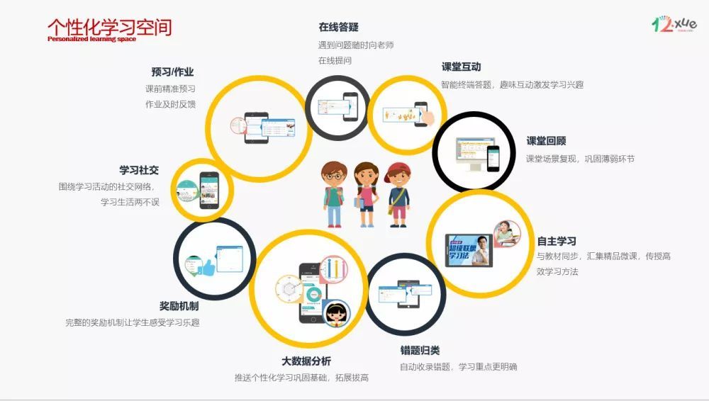 个性化的学习空间:智能终端答题,奖励机制,错题归类等,不仅激发学生