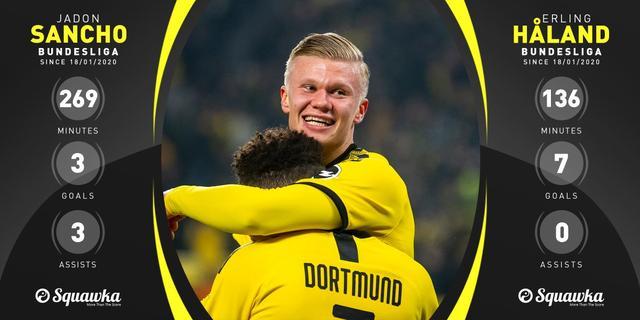 最强00后组合哈兰德桑乔联手造德甲下半程最强火力10球3助