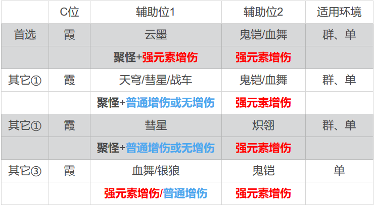 崩坏3 角色攻略夜隐重霞加强归来 电力全开 腾讯新闻