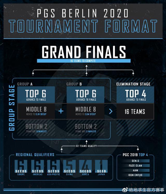 2020绝地求生世界战_《绝地求生》资讯:2020全新PGS全球系列赛详情一览(2)