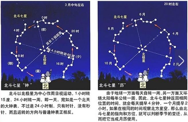 為什麼北斗七星不僅能指