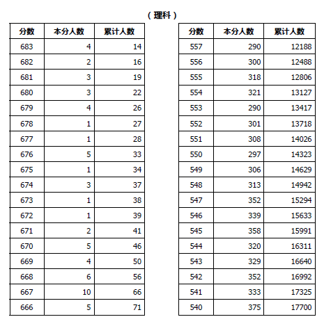 山西高考分数2020排_2019-2020山西二本大学排名及分数线(理科