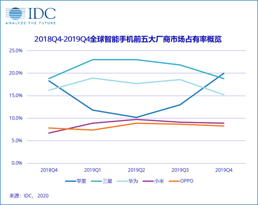 2019年全球智能手机市场：华为超越苹果排名第二，但面临大量库存需要清理-芯智讯