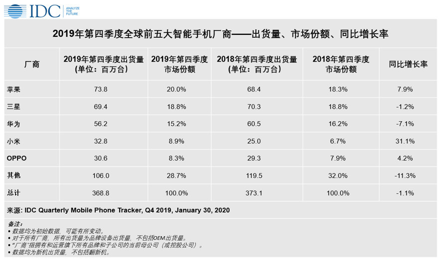 2019年全球智能手机市场：华为超越苹果排名第二，但面临大量库存需要清理-芯智讯