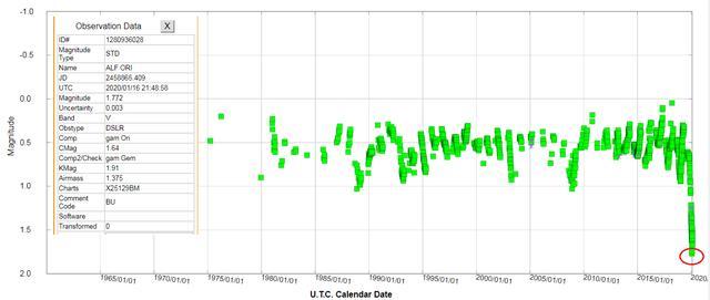 地球|猎户座参宿四诡异变暗，科学家终于找到原因：爆发方向直指地球！
