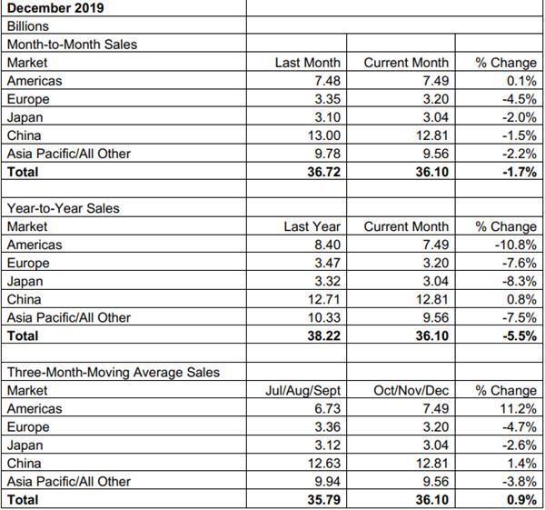 2019年全球半导体市场营收4121亿美元 下滑了12%