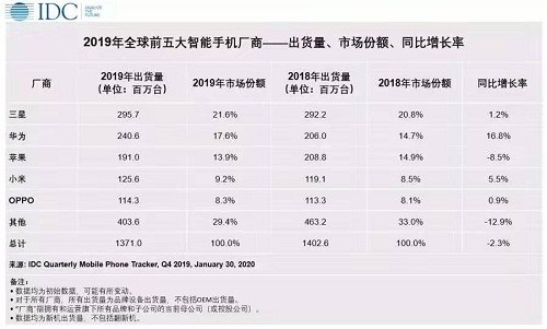 全球七成智能机中国制造 机构预测一季度出货量下滑超30%