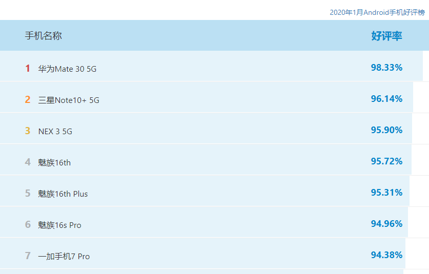 上月手机好评率排行榜出炉，前三名均为5G手机，三星第二！