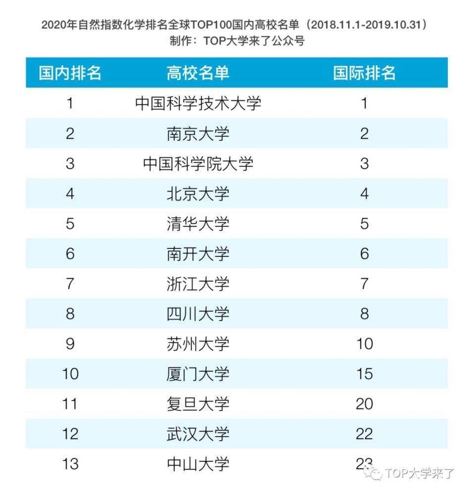 自然指数化学全球高校排名 中国科大登顶 腾讯新闻