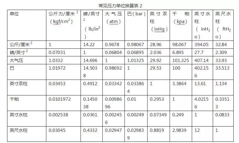 常见压力单位换算表2mmh2o-4 g=9.80665m/s2mmhg-0 g=9.