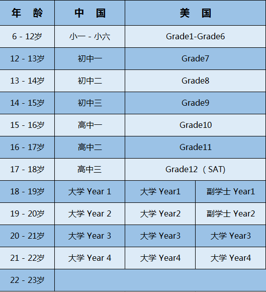 你的孩子出国留学 要衔接国外的几年级