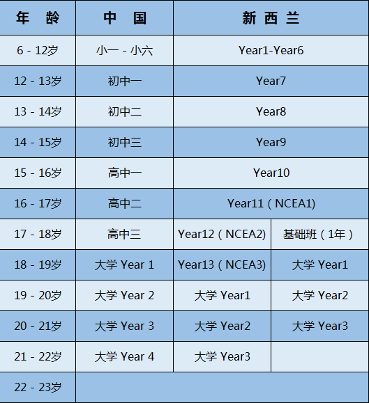 你的孩子出国留学 要衔接国外的几年级