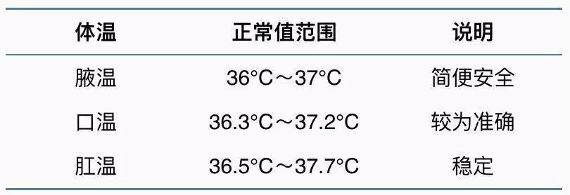 医生 我这个体温是不是发烧了 腾讯新闻