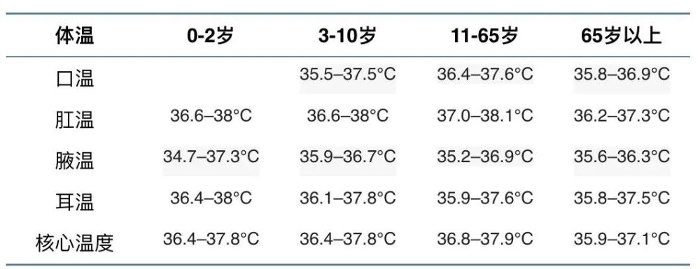 以下是美国伟伦体温计提供的不同部位体温的正常范围:一般来说,腋温比