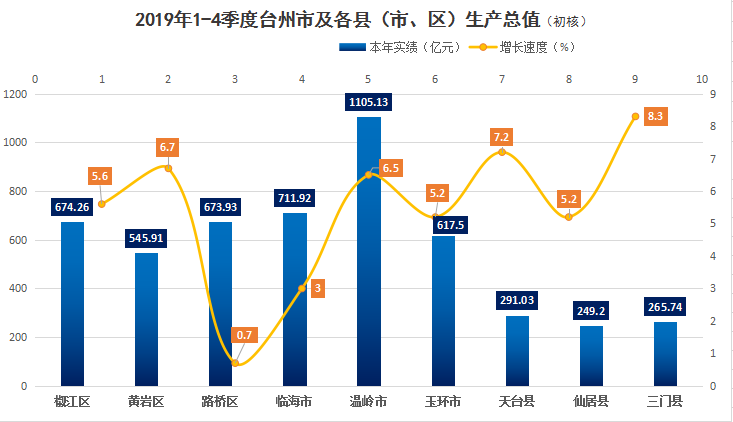 2019年台州各县市区gdp初步核算数据出炉温岭千亿居第一