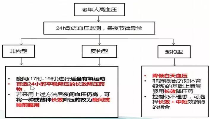 判断患者属于非杓型,反杓型还是超杓型血压异常,并采取相应的治疗措施