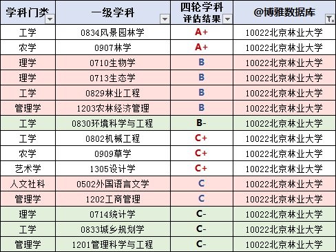 北京林业大学2020排_北京林业大学2020届本科毕业生就业质量报