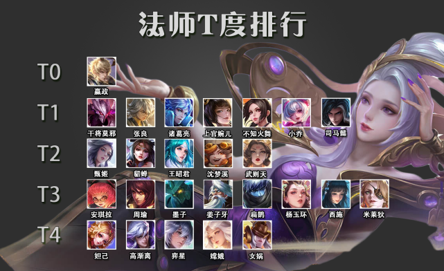 s18赛季法师t度排行及上分英雄推荐 嬴政一家独大成唯一t0