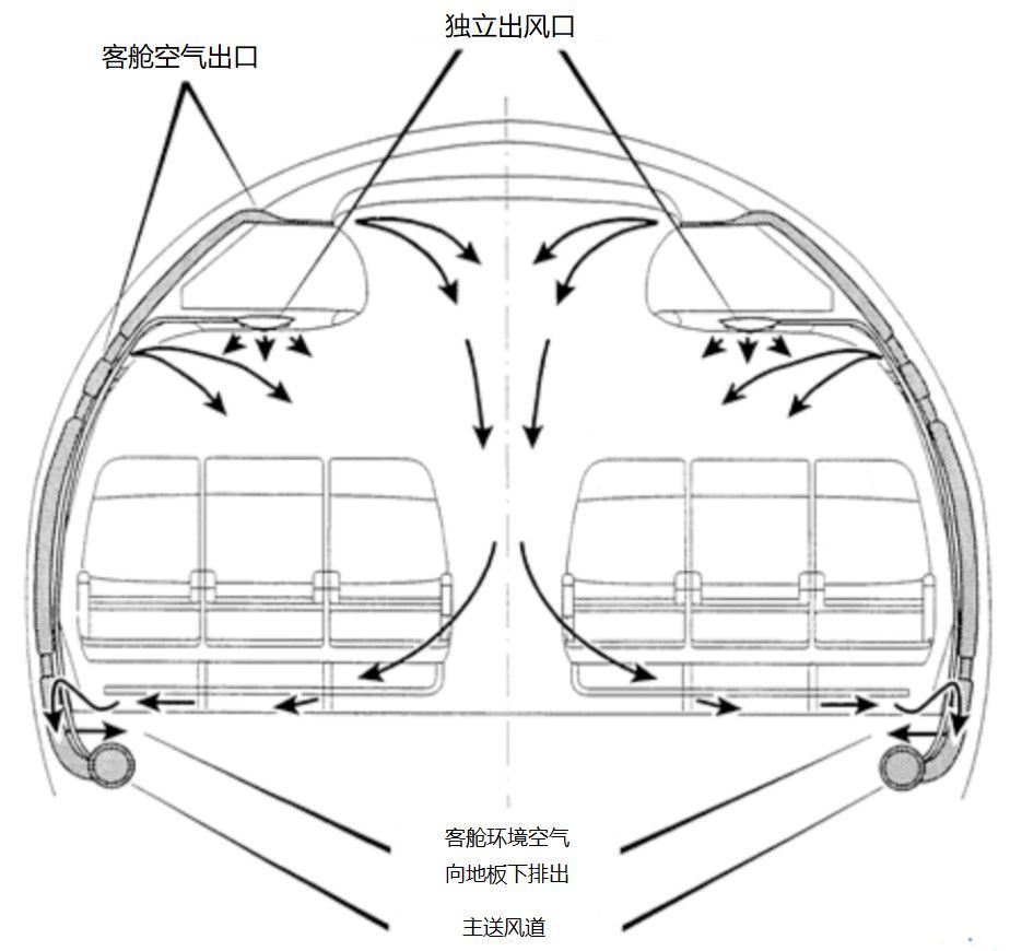 飞机客舱内的循环空气会不会传染疾病?