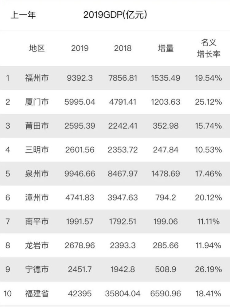 2019年福建各市GDP，福州、泉州GDP破9000亿，宁德增速第一