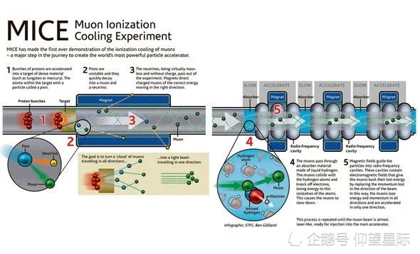 粒子物理学新突破英国科学家发现大型强子对撞机可能会过时
