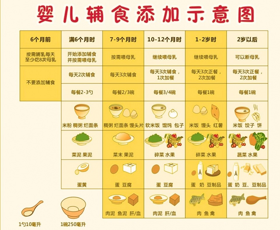 3,添加輔食的順序