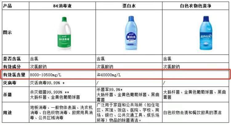 蓝月亮84消毒液,漂白水,白色衣物色渍净的有效成分都是次氯酸钠