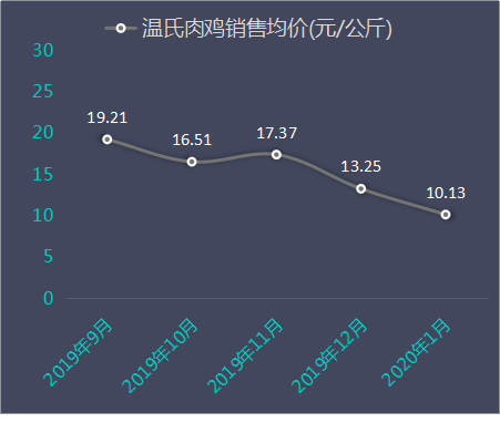 温氏股份2020年1月养猪养鸡数据解读肉猪销量为啥暴跌