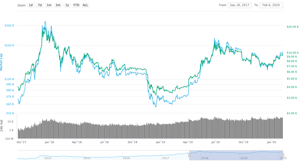 比特币历史第四次冲击一万美元关口 最近50天已涨50%