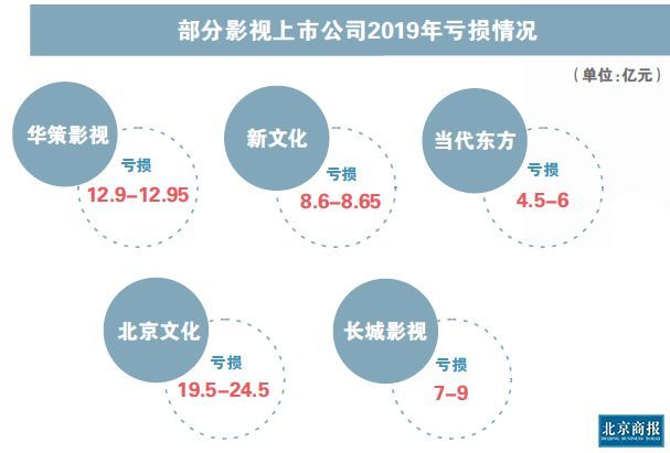 影视业近七成企业亏损 今年全年票房恐减少100亿元