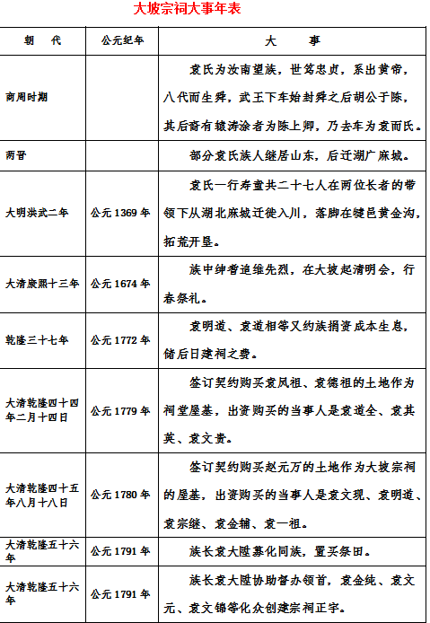 大坡袁氏历史记忆 家族活动大事年表 腾讯新闻