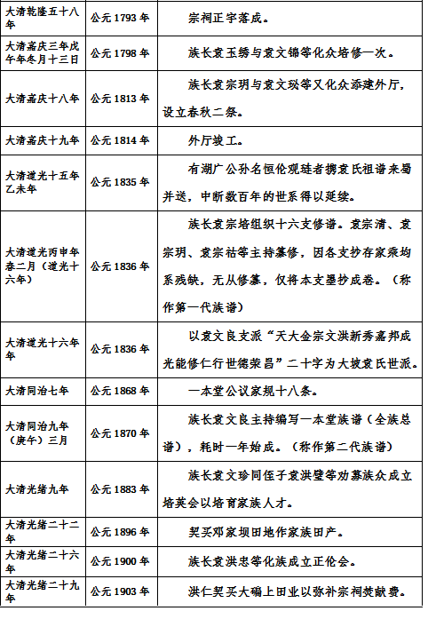 大坡袁氏历史记忆 家族活动大事年表 腾讯新闻