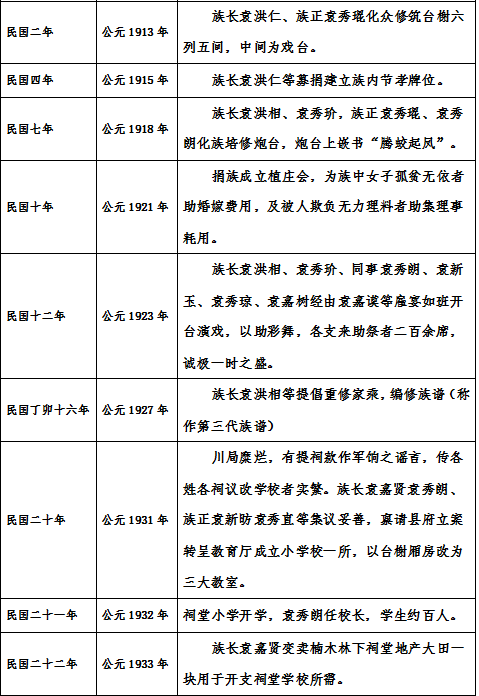 大坡袁氏历史记忆 家族活动大事年表 腾讯新闻